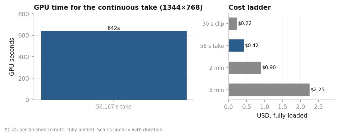 Compute time for the 56-second render and the resulting cost per finished minute.