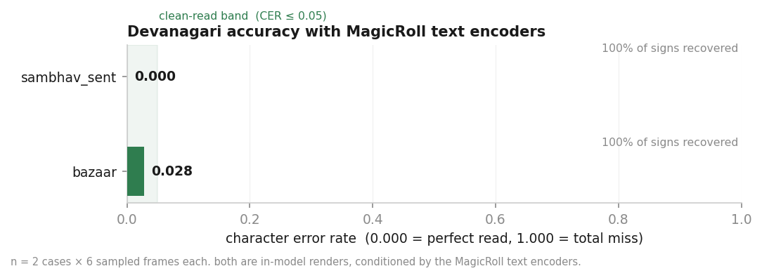 Bar chart of character error rate: sentence 0.000, signage 0.028.
