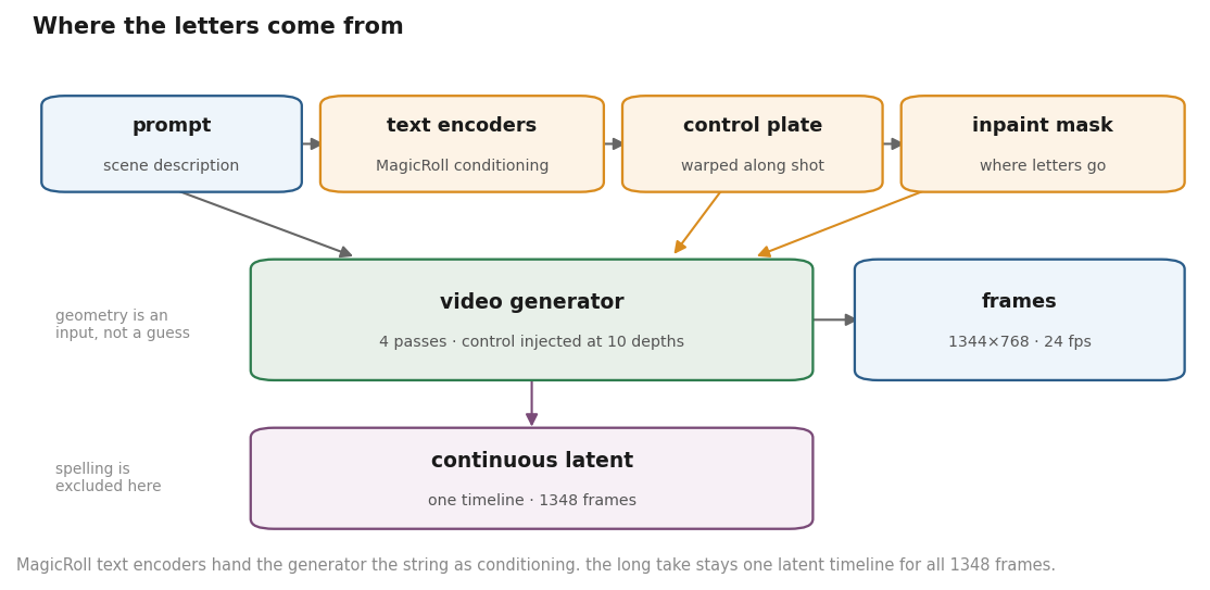 Pipeline diagram: the prompt describes the scene; the MagicRoll encoder and a text mask describe the lettering; both reach the generator.