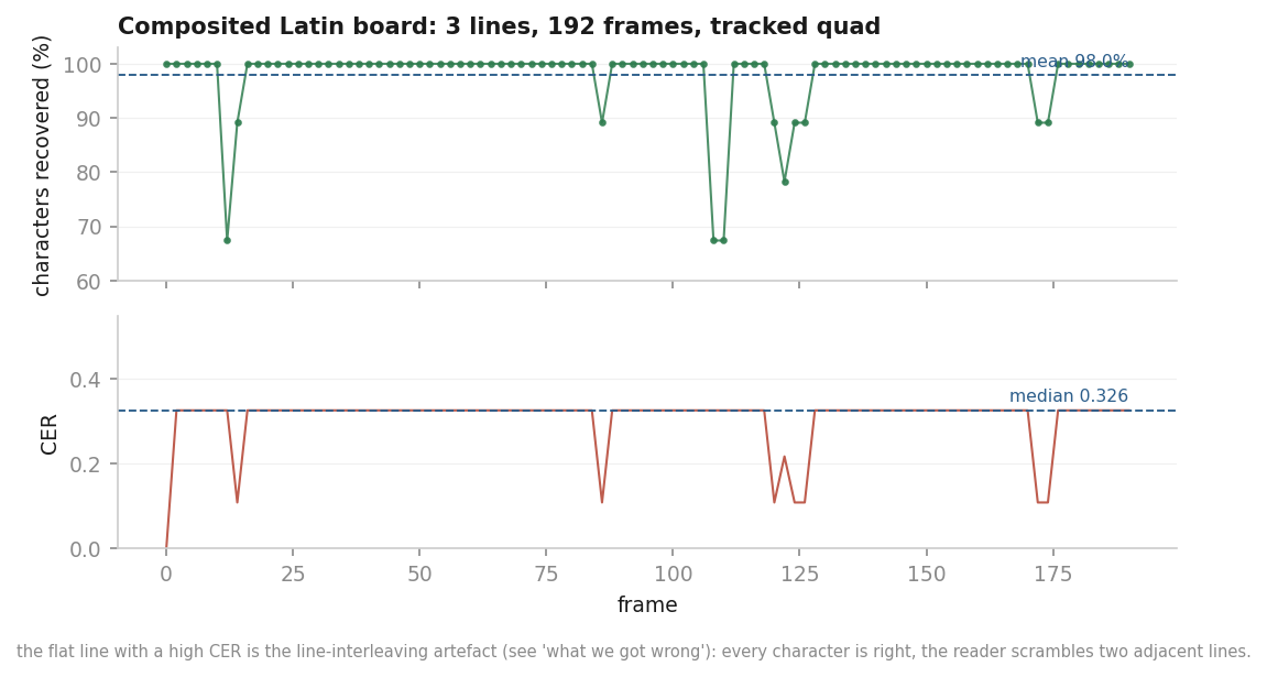 Composited Latin board: characters recovered and error rate, frame by frame over 192 frames.