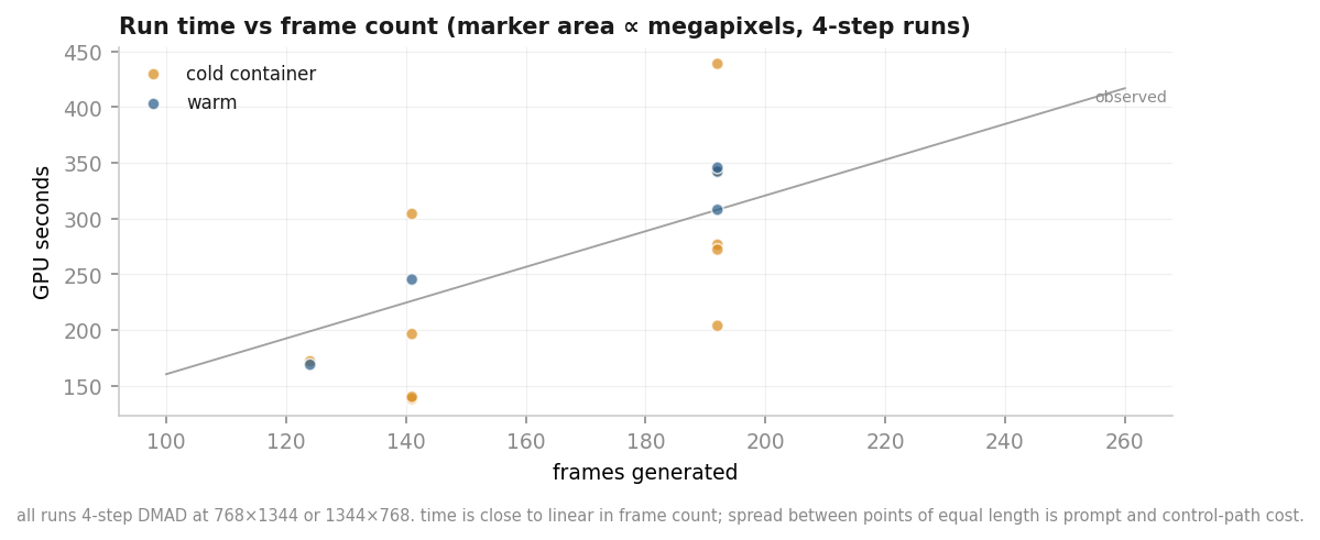 Run time against frame count across every run kept; marker area is megapixels.