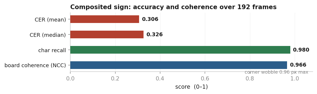 Summary bars scoring the composited board four ways: CER, character recall, board coherence and corner wobble.
